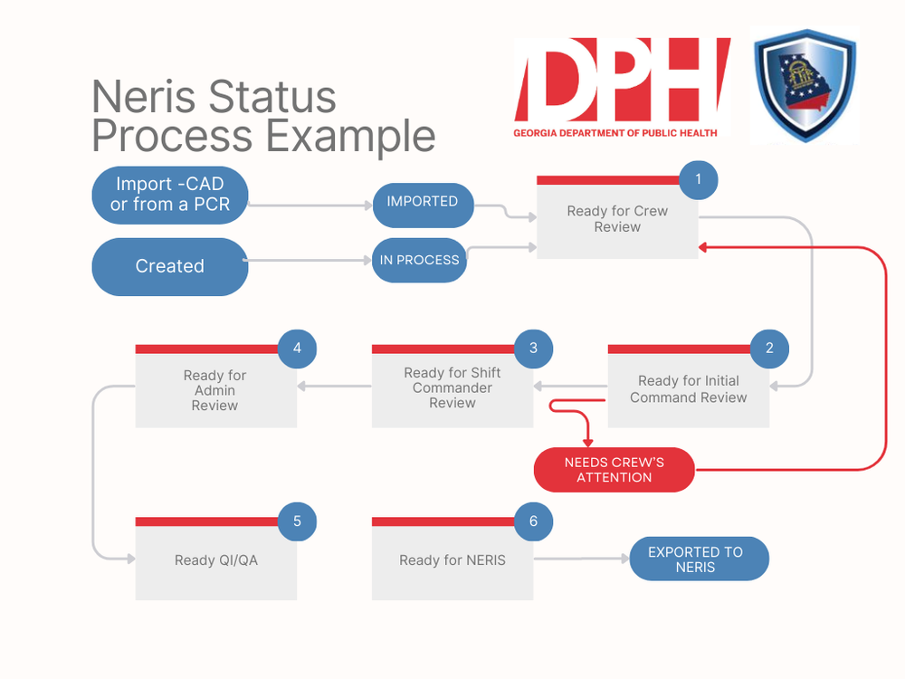 NERIS Incident Status Flow Chart Example